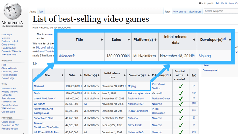 Wikipedia article List of best-selling video games - Minecraft