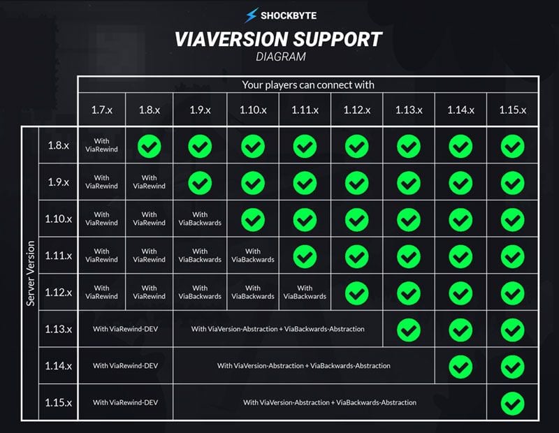 Minecraft Best Plugins 2021 ViaVersion Shockbyte Support