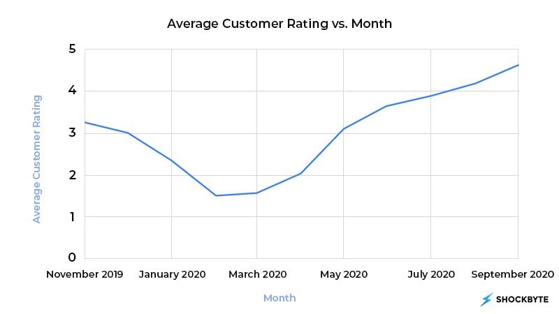 Graph showing Shockbyte's average customer service ratings per month.