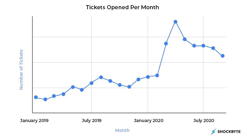 Graph showing the increase in the number of support tickets received per month.