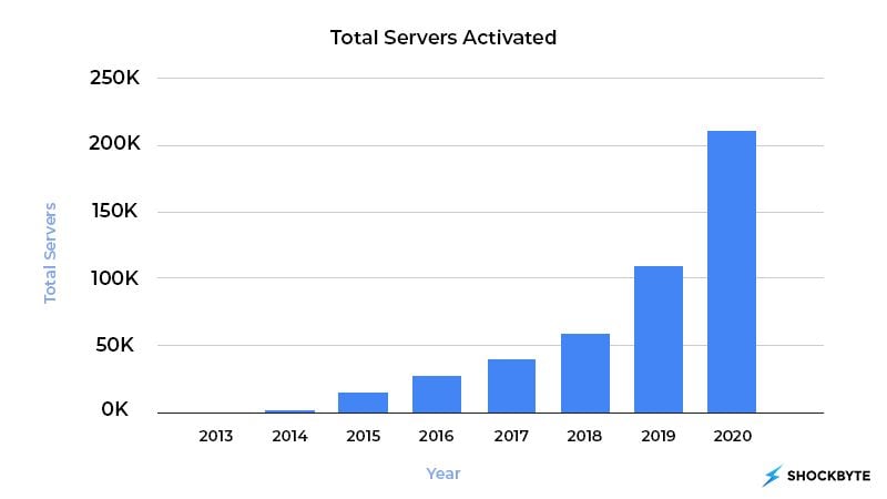 Graph showing Shockbyte's exponential growth.