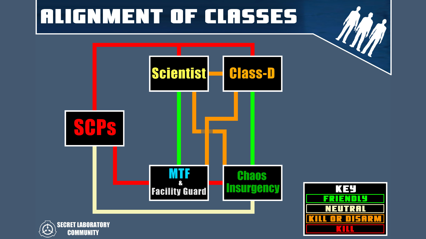 SCP Secret Laboratory Multiplayer Alignments