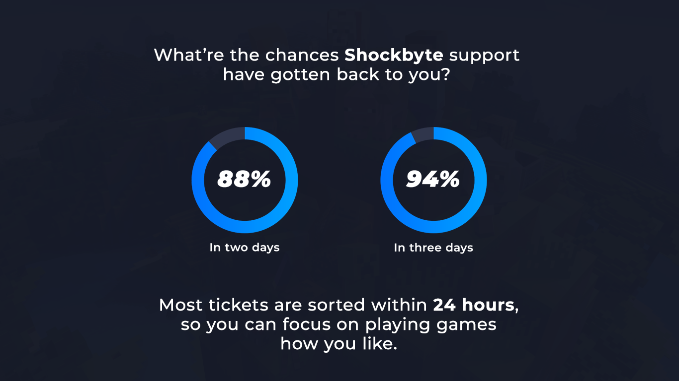 Shockbyte Ticket Times