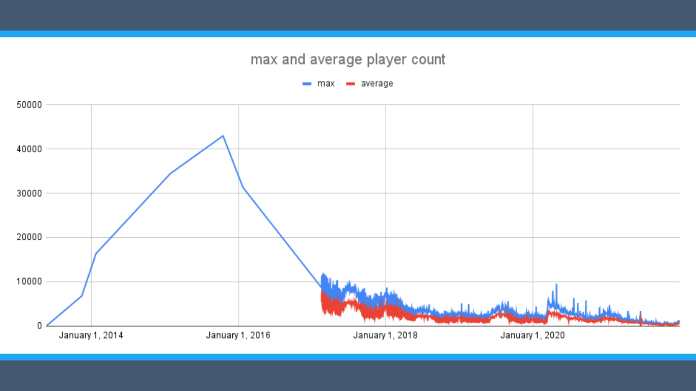 Mineplex Player Count Decline