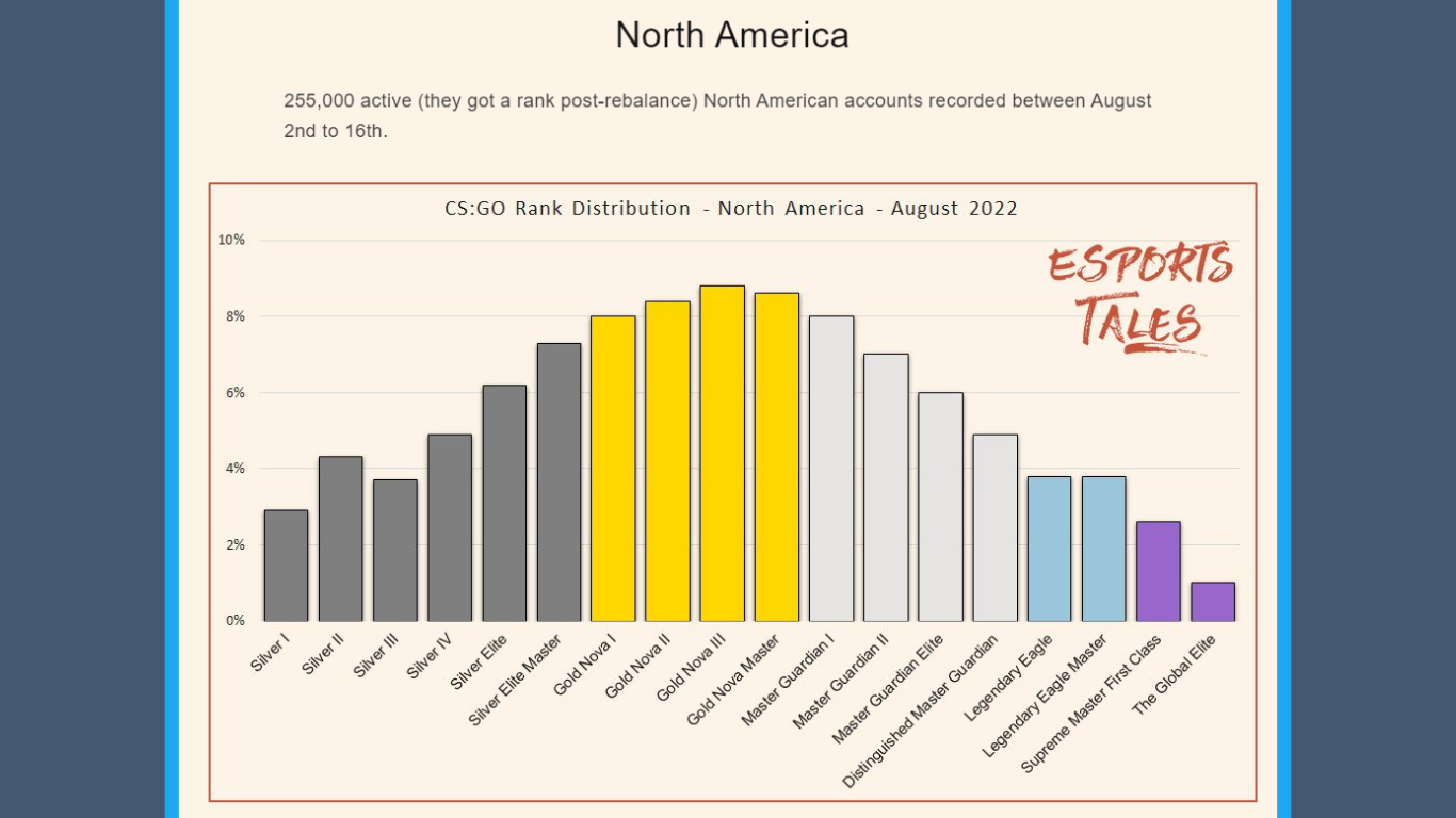 CS2 Ranks: Distributions and Comparison to CS:GO