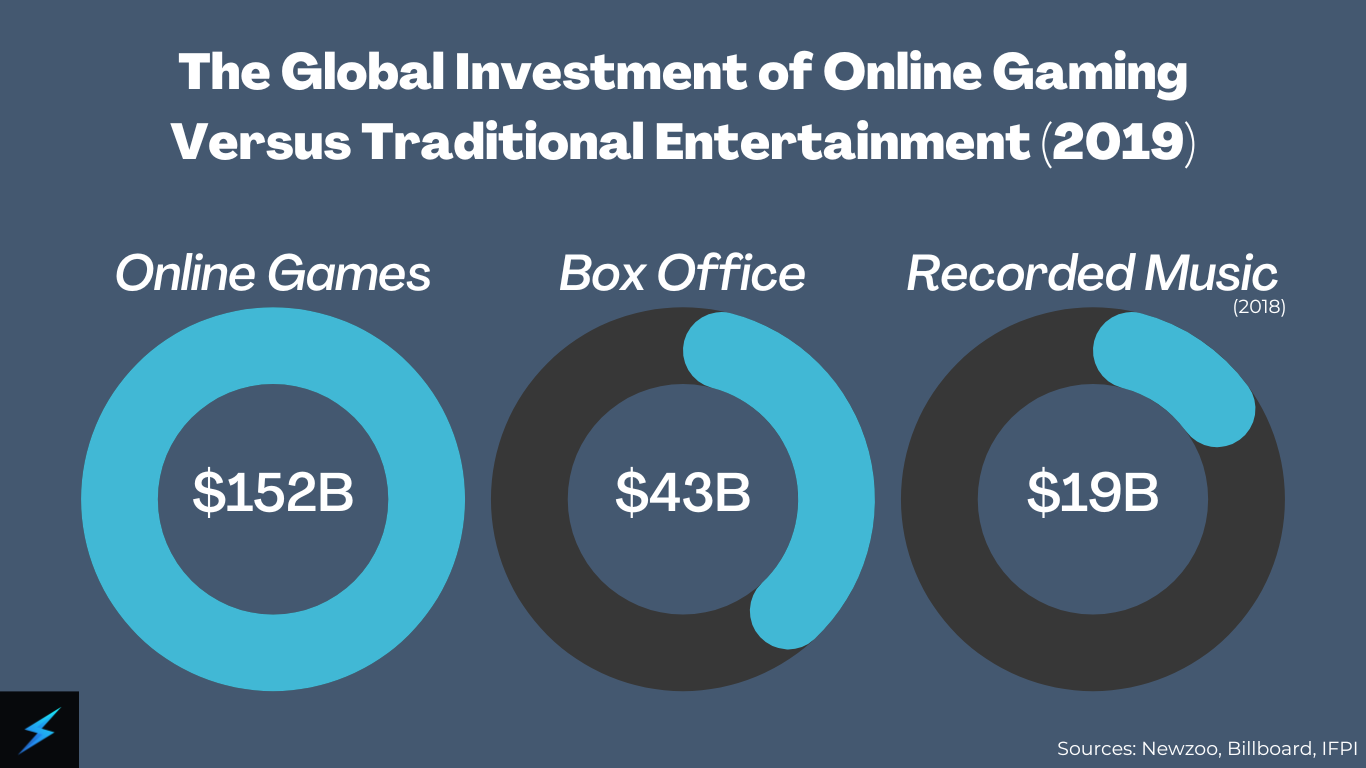 Global Investment In Online Gaming