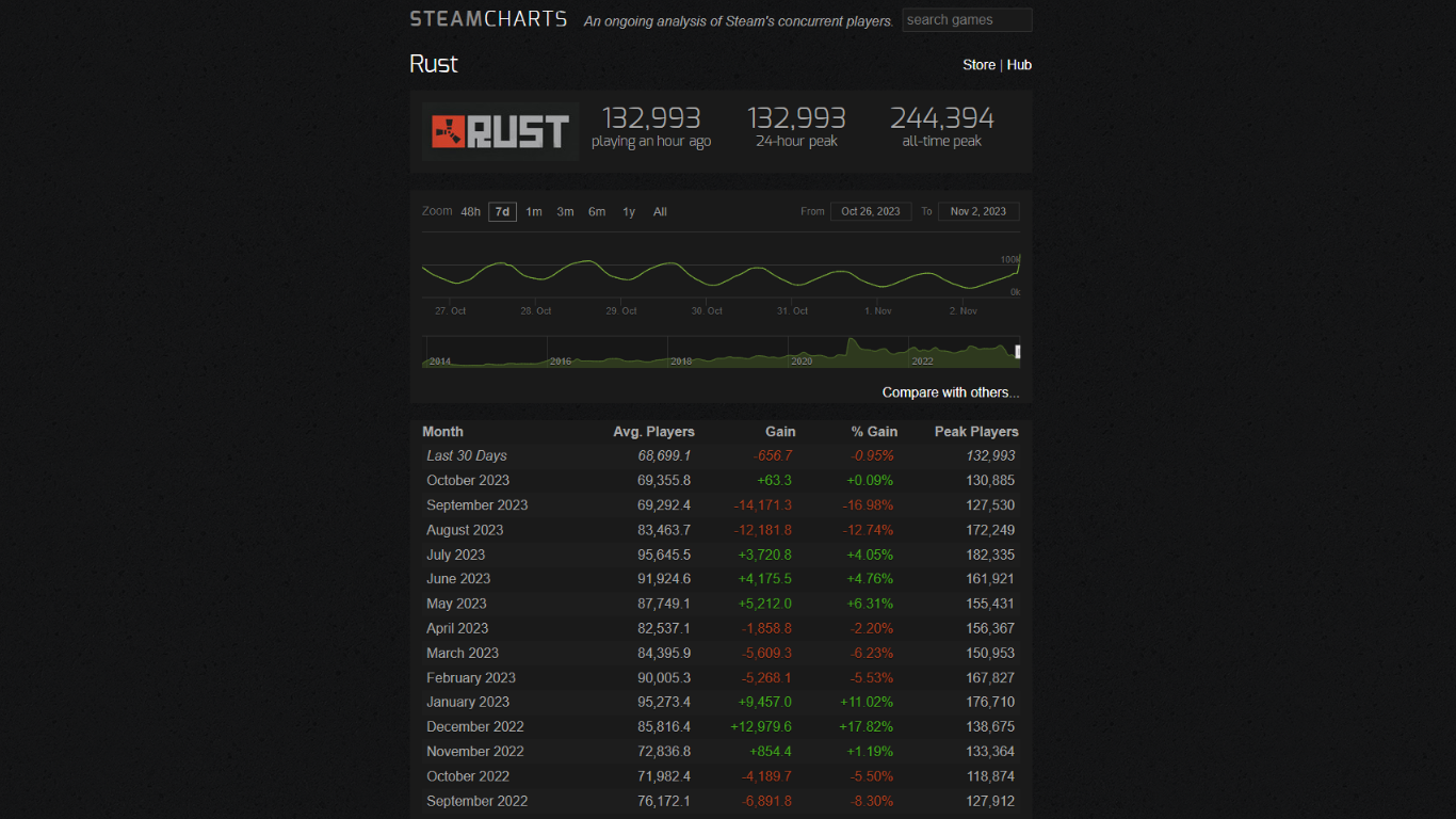 Rust Steamcharts October 2023